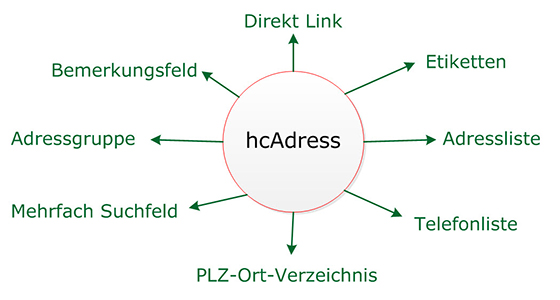 Grafik hcAdress